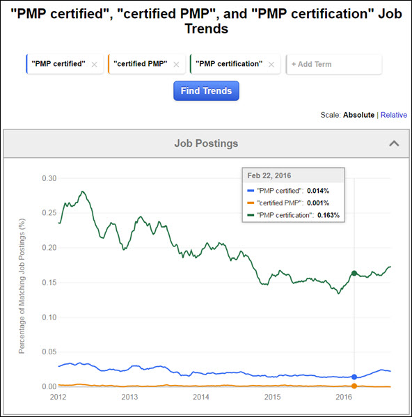 Indeed JobTrends PMP query chart